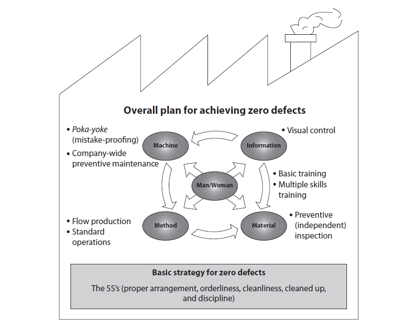Overall Plan for achieving zero defects (Hirano 1989)