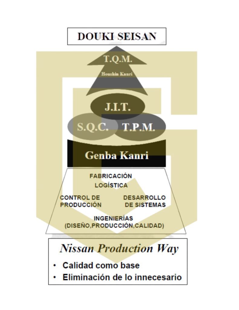 (NPW) Nissan Production Way - Douki Seisan