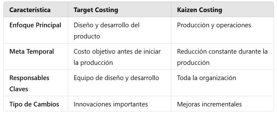 Target Costing vs Kaizen Costing